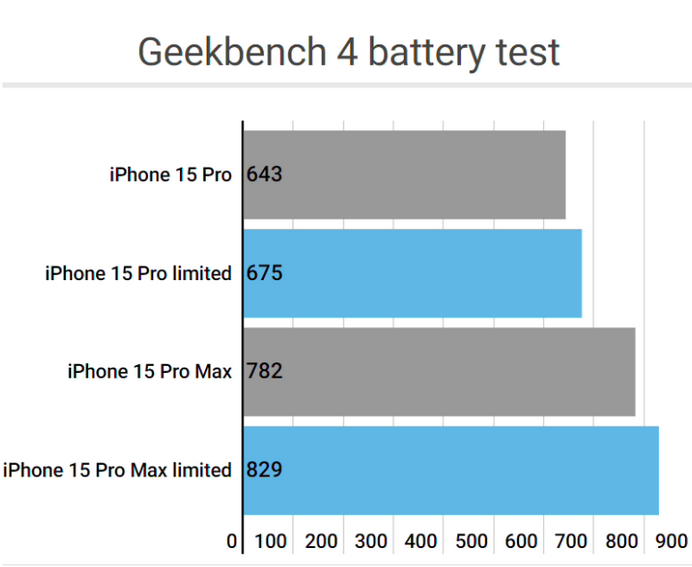 陵水apple维修站iPhone15Pro的ProMotion高刷功能耗电吗