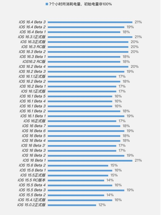 陵水苹果手机维修分享iOS 16.4 Beta 3续航跑分等测试结果汇总 