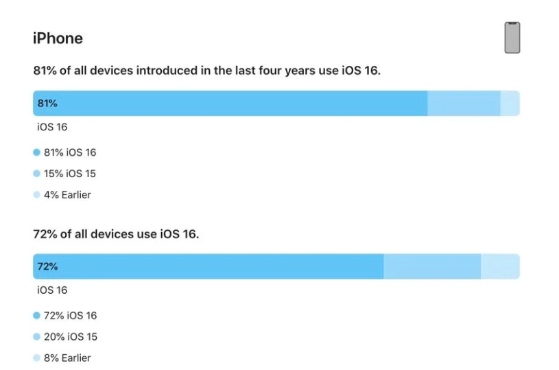 陵水苹果手机维修分享iOS 16 / iPadOS 16 安装率 