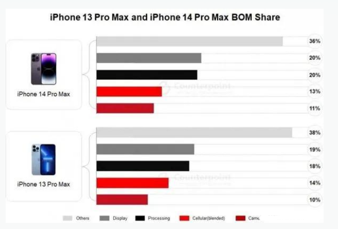 陵水苹果手机维修分享iPhone 14 Pro的成本和利润 