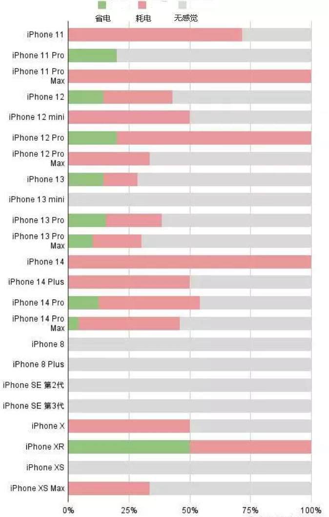 陵水苹果手机维修分享iOS16.2太耗电怎么办？iOS16.2续航不好可以降级吗？ 