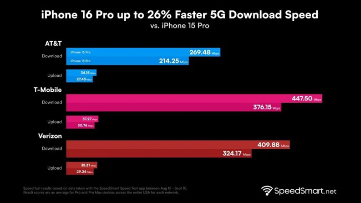 陵水苹果手机维修分享iPhone 16 Pro 系列的 5G 速度 