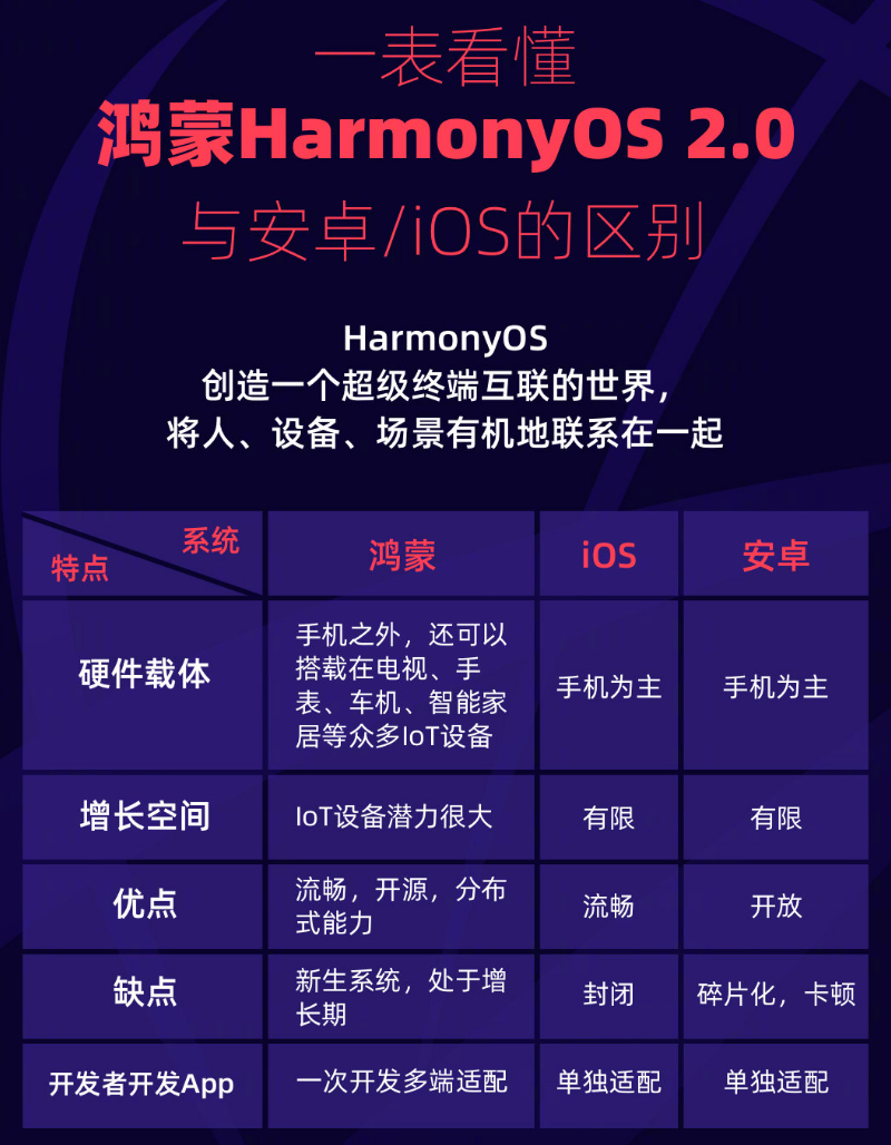 陵水苹果手机维修分享华为鸿蒙 OS 与安卓以及 iOS 都有什么区别 