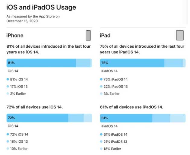 陵水苹果手机维修分享有多少用户更新了 iOS 14 